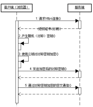 7 HTTPS协议