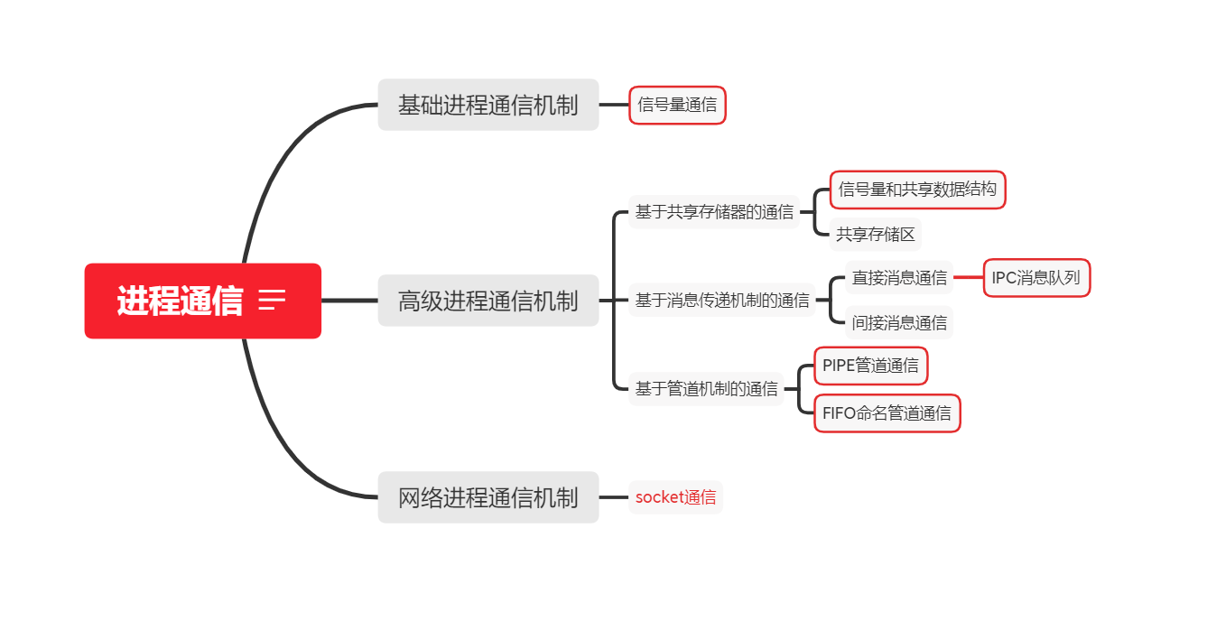 2.4 进程通信