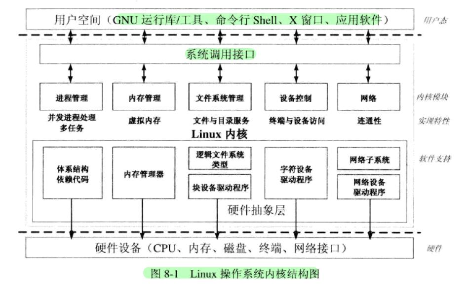 1 操作系统引论