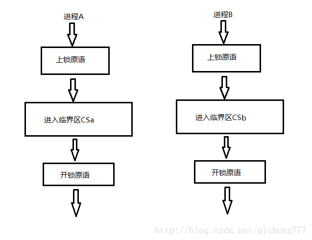 2.3 进程同步
