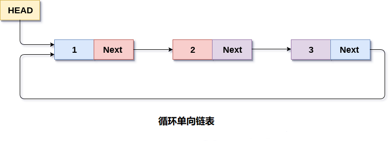 2.3 循环单链表
