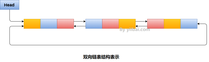 2.4 循环双链表