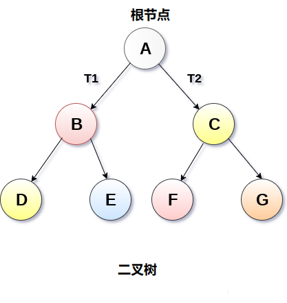 6.1 二叉树
