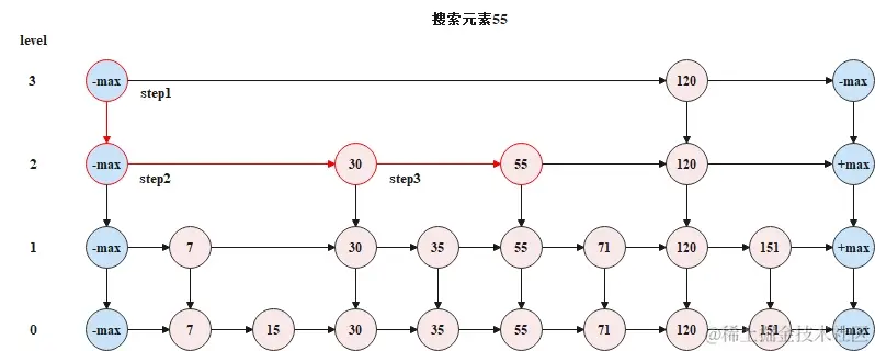 跳表的搜索