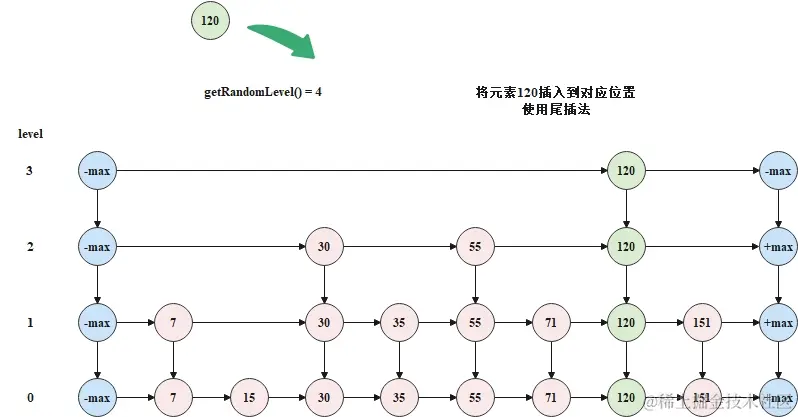 逐层向下插入
