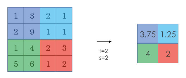 Average-Pooling