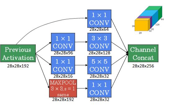 Inception-module