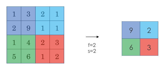 Max-Pooling
