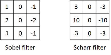 Sobel-Filter-and-Scharr-Filter