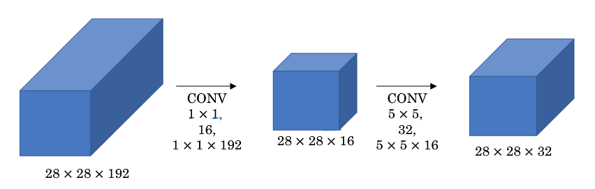 Using-1x1-convolution