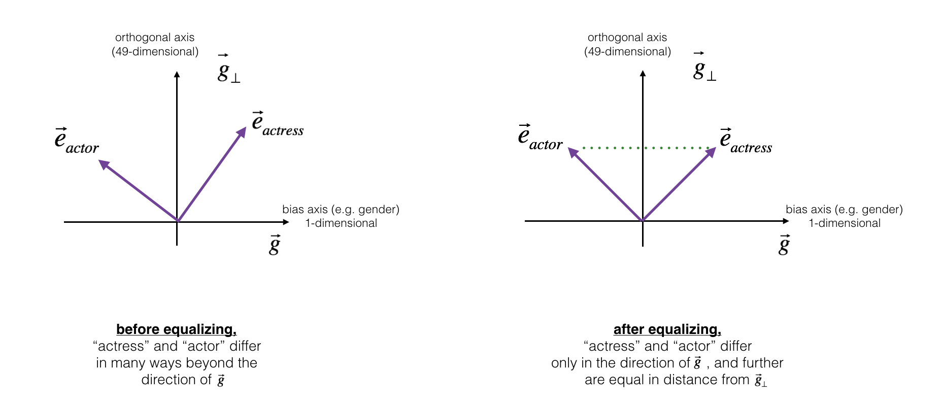 Equalization