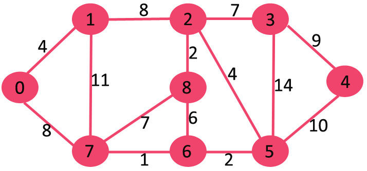 Prim 最小生成树算法