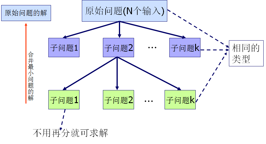 4 分治法