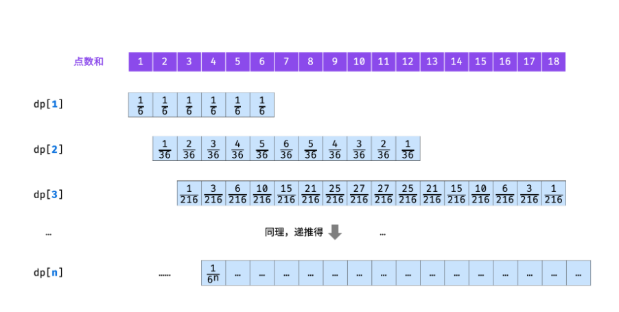 5.12 n个骰子的点数
