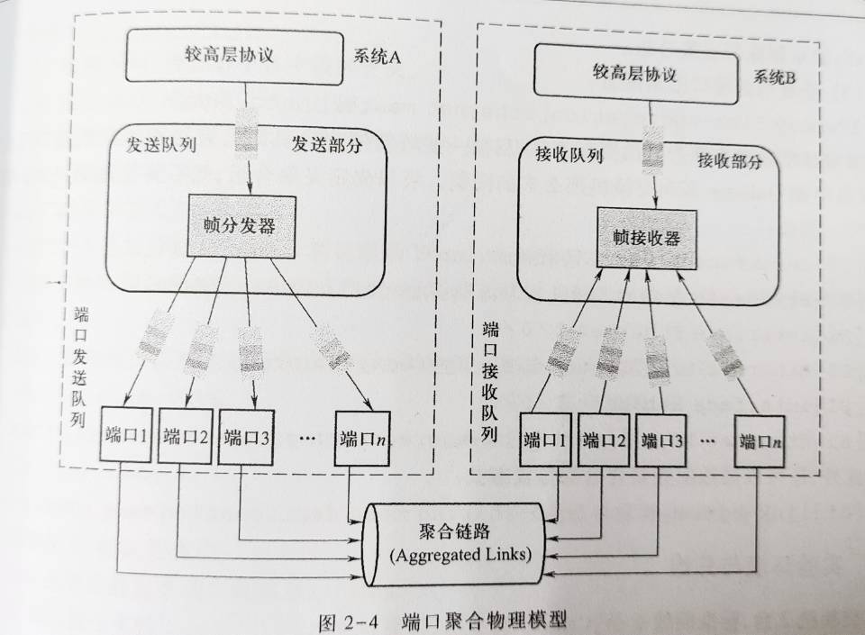 2 链路层实验