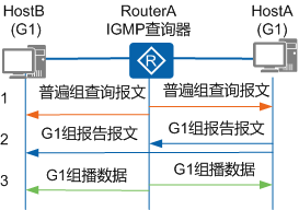 IGMPv1查询和响应示意图