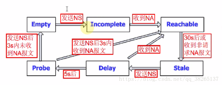 邻居状态迁移的具体过程