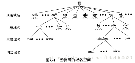 2.5 应用层-DNS