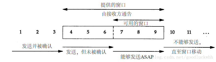 3.5 传输层-TCP可靠数据传输