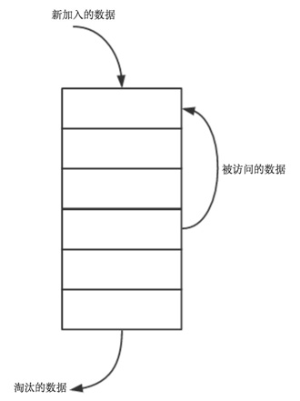 6 LRU算法
