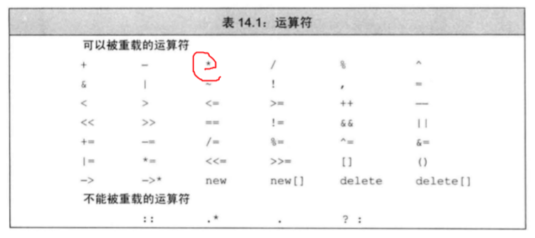 2 运算符重载两种方式