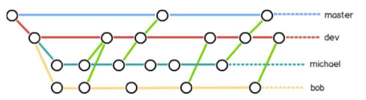 3 分支操作