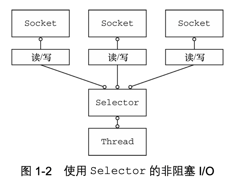 02 Java NIO
