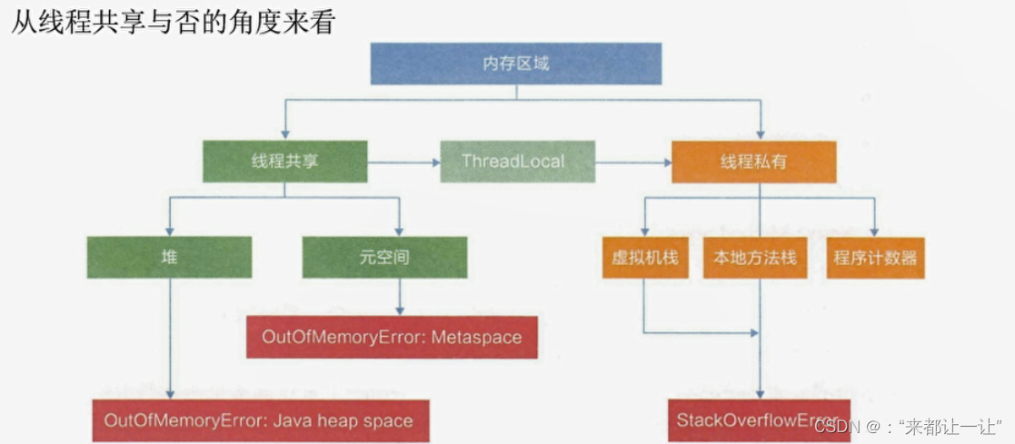 内存溢出