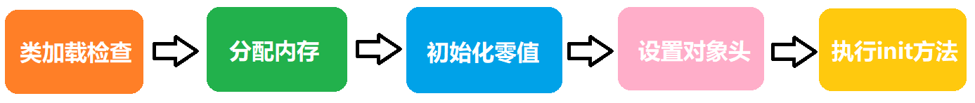 创建过程