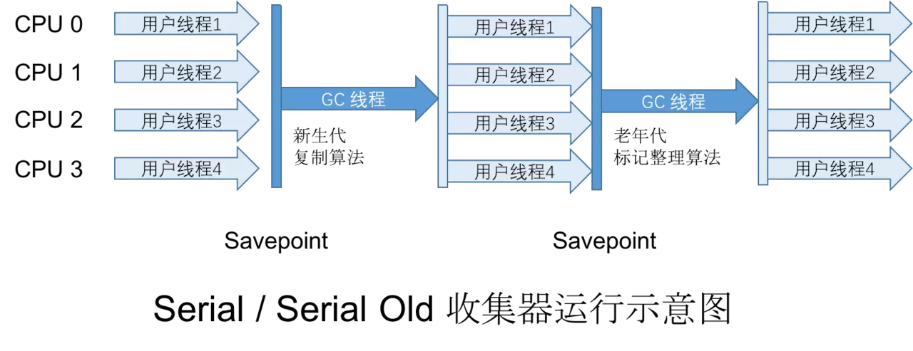 Serial收集器