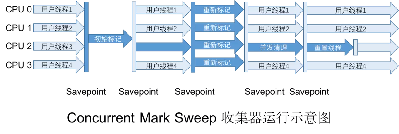 CMS收集器
