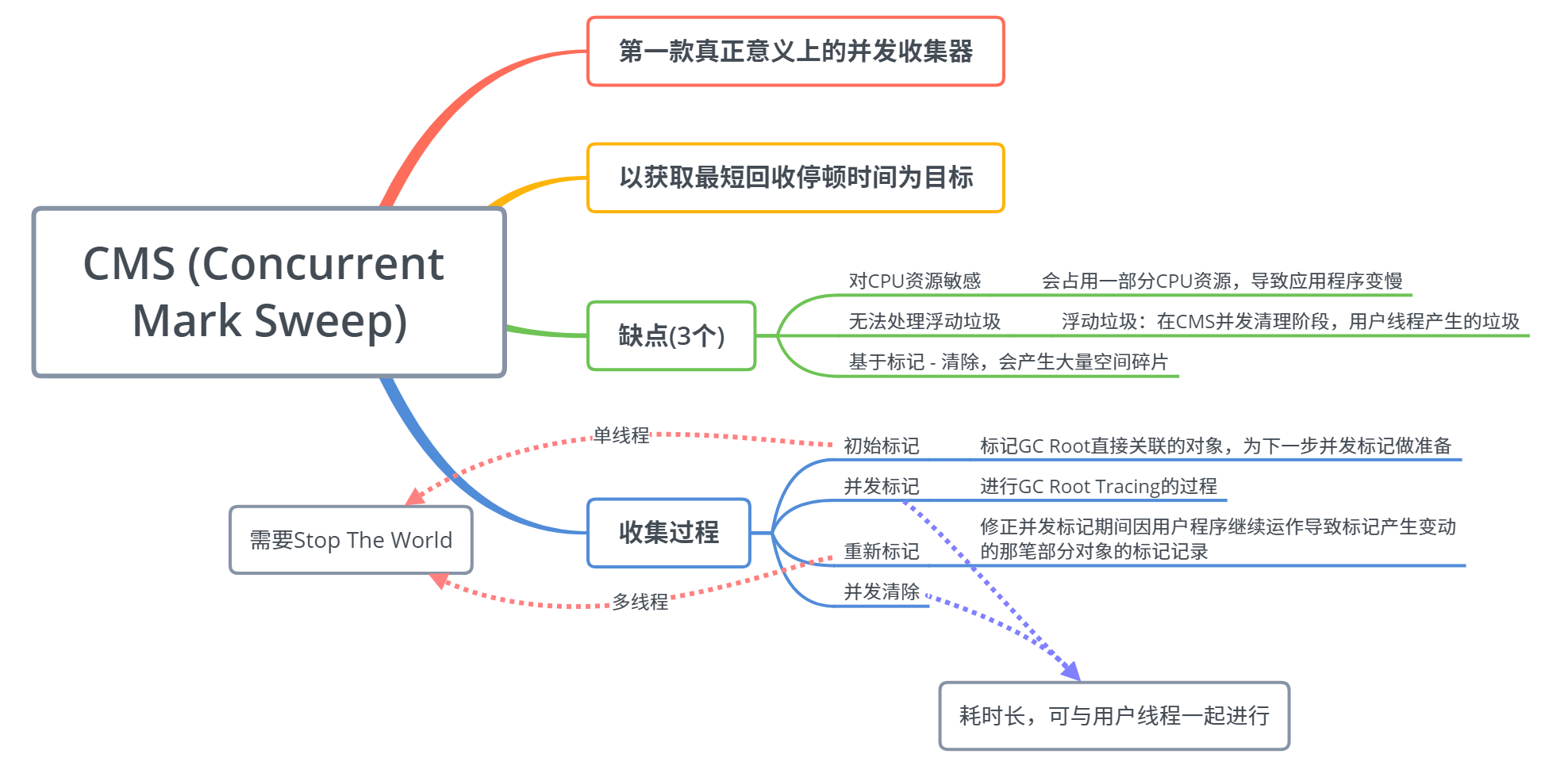 总结
