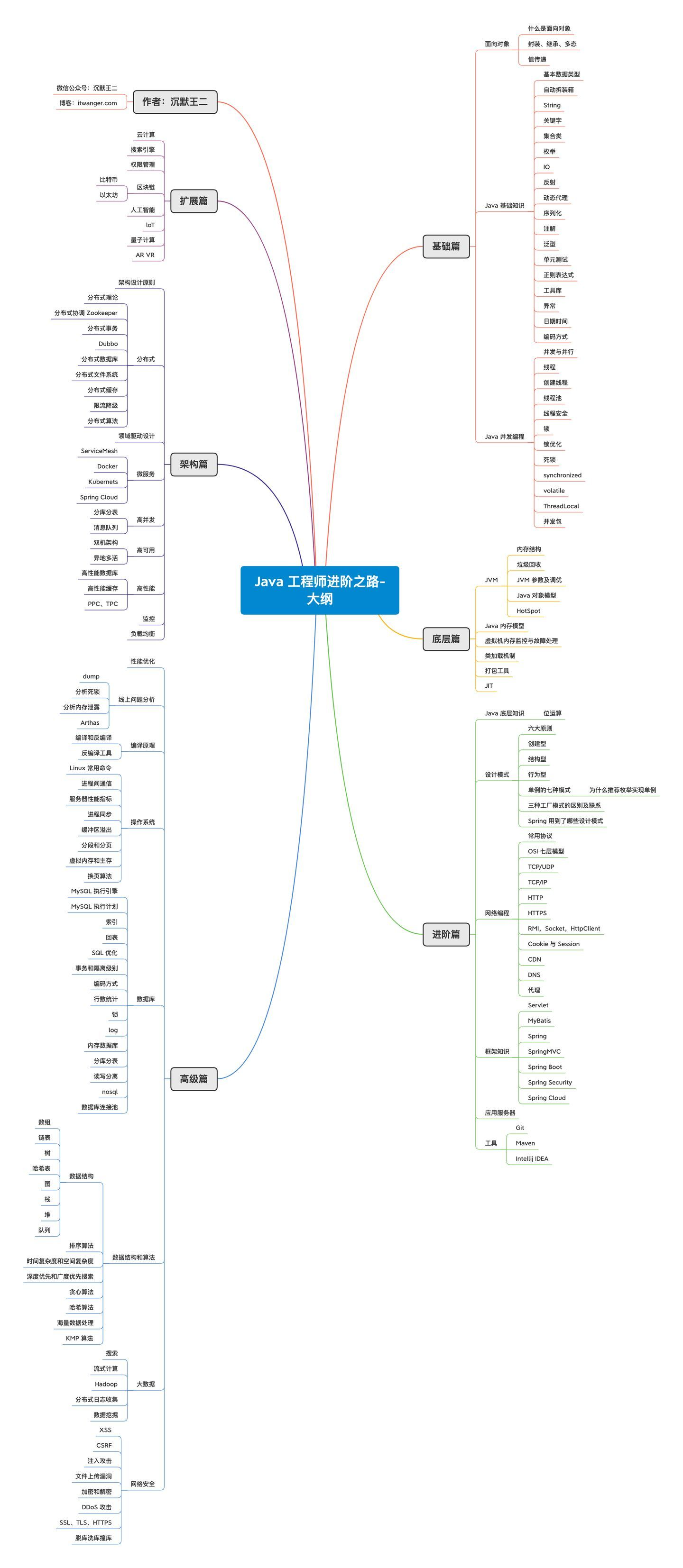 Java学习路线