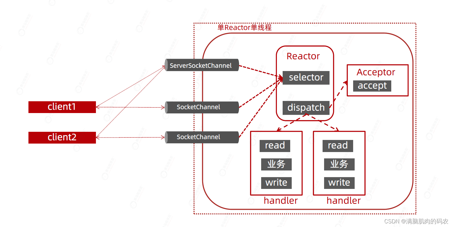 04 Reactor与Netty