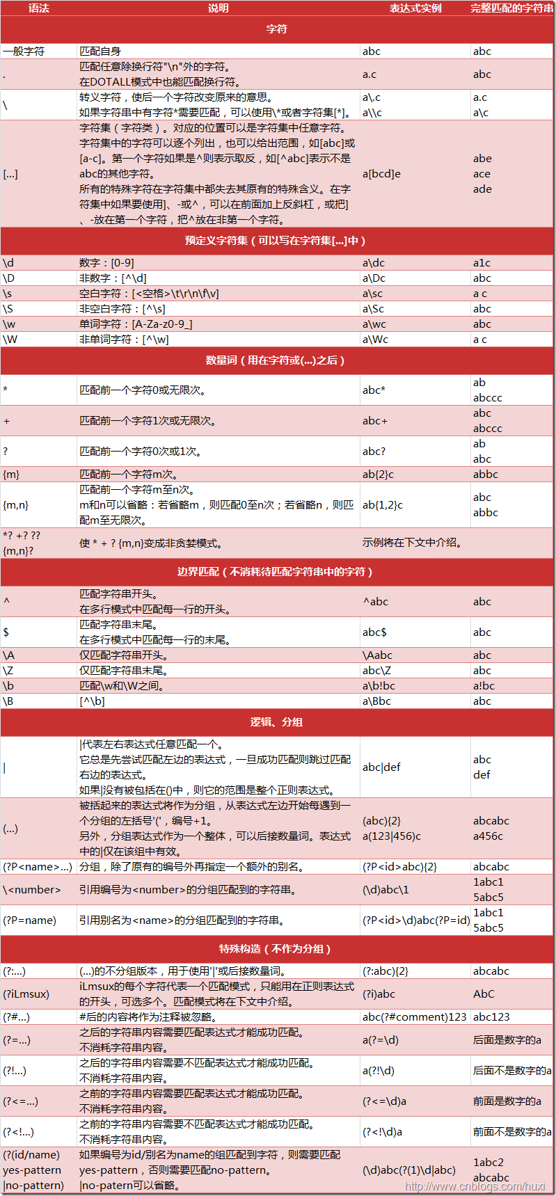 8 正则表达式详解