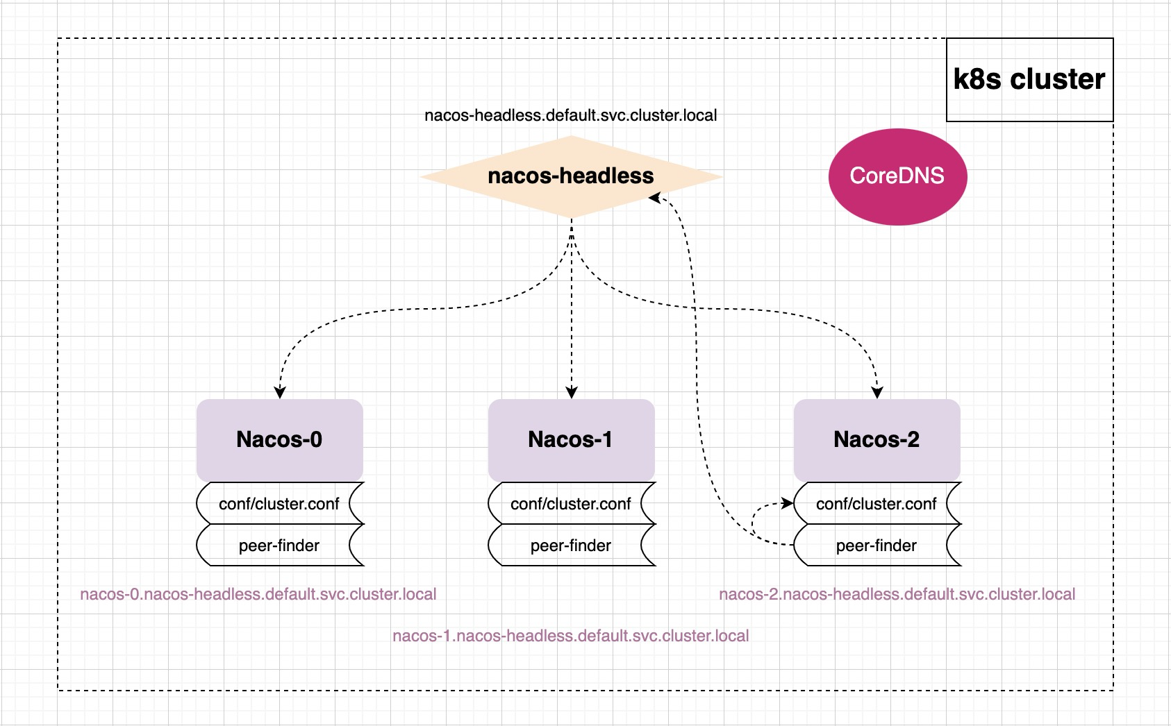 nacos-peer-finder