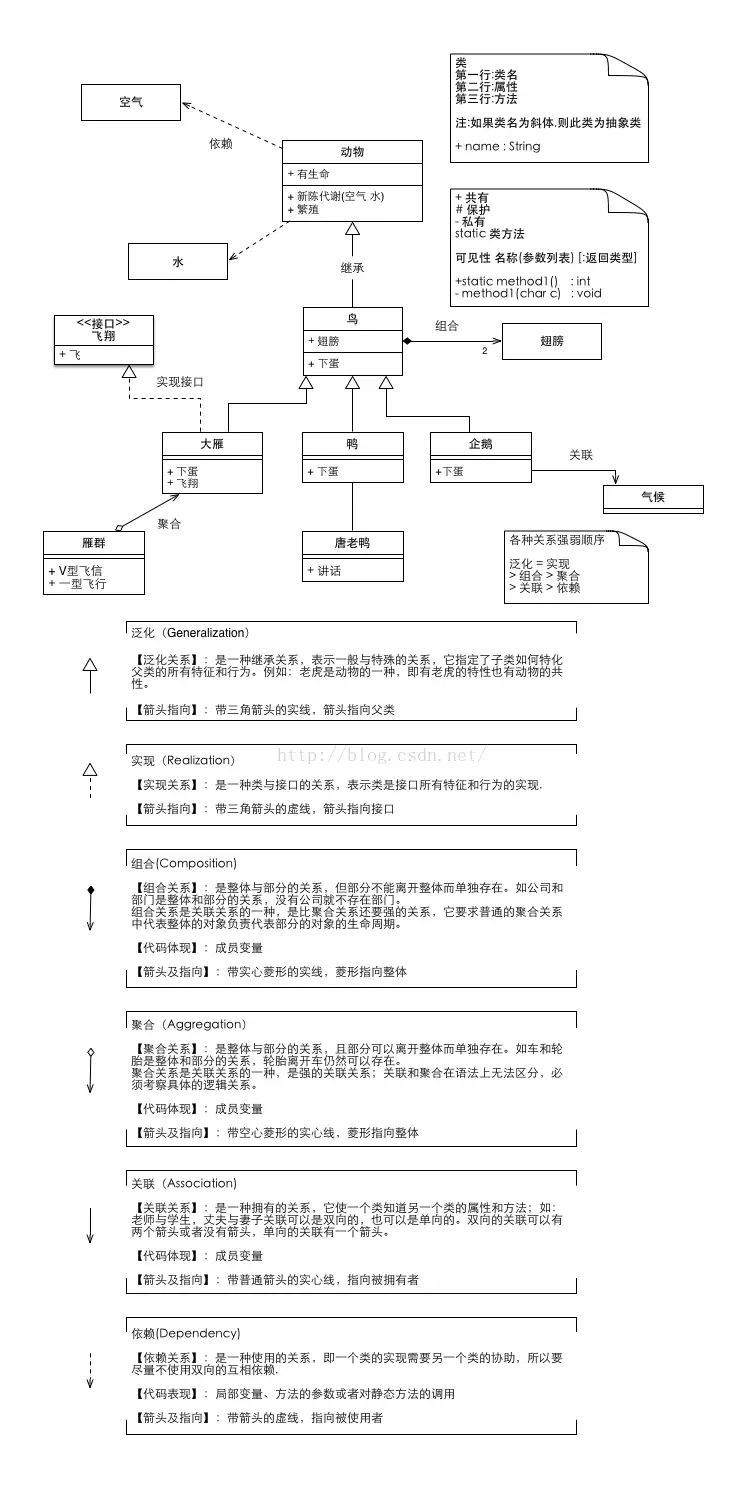 5 UML笔记之类图关系
