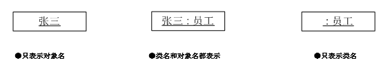 7 UML笔记之对象图